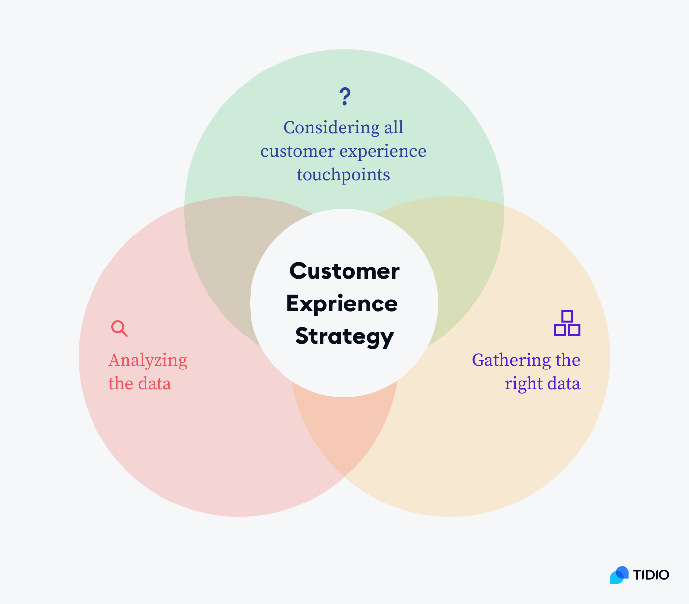 Customer Experience (CX) refers to a customer’s overall perception and emotional response resulting from every interaction they have with a brand, whether through employees, digital platforms, products, or customer service. In a hyper-competitive market, CX has become a critical differentiator, directly impacting customer loyalty, brand reputation, and revenue growth. A seamless and positive customer experience fosters long-term relationships, increases customer lifetime value (CLV), and drives word-of-mouth referrals. On the other hand, a poor experience can lead to customer churn, negative reviews, and reputational damage. This article explores the key components of CX, the importance of Customer Experience Management (CXM), and actionable strategies to build a winning CX framework. Why customer experience matters 1. Competitive advantage Businesses that prioritize CX outperform competitors in revenue growth and customer retention. According to the survey, 73% of customers consider CX a key factor in purchasing decisions, and 86% are willing to pay more for a better experience. 2. Customer loyalty & retention A study by Bain & Company found that increasing customer retention by just 5% can boost profits by 25% to 95%. Positive experiences encourage repeat purchases and reduce churn. 3. Brand Advocacy Satisfied customers become brand advocates, sharing their experiences through word-of-mouth and social media. This organic promotion is more trusted than traditional advertising. 4. Revenue growth Companies with superior CX generate 5.7 times more revenue than competitors who neglect it (Forrester). Personalized and frictionless experiences lead to higher conversion rates. Key components of customer experience 1. Customer interactions Every touchpoint - website, app, chatbot, or in-store experience - shapes customer perception. Consistency across all channels is crucial for a seamless journey. 2. Customer expectations Modern customers demand: Speed (instant responses, fast shipping) Personalization (tailored recommendations) Convenience (omnichannel support) Transparency (clear pricing, policies) Brands that exceed these expectations gain a competitive edge. 3. Emotional connection Emotions drive purchasing decisions. A study by Harvard Business Review found that emotionally engaged customers are 3 times more likely to repurchase and recommend a brand. 4. Customer journey mapping Understanding the end-to-end customer journey—from awareness to post-purchase support—helps identify friction points and opportunities for improvement. 5. Customer feedback & insights Collecting and acting on feedback through surveys (NPS, CSAT), reviews, and social listening ensures continuous CX enhancement. Customer Experience Management (CXM) Customer experience management is the systematic process of designing, monitoring, and optimizing customer interactions to enhance satisfaction and loyalty. Key elements of CXM: 1. Customer insights & data analytics Use CRM tools to track customer behavior. Leverage AI-driven analytics for predictive personalization. 2. Customer journey mapping Visualize each stage (awareness, purchase, support, retention). Identify and eliminate pain points (e.g., slow checkout, poor support). 3. Employee engagement & training Employees must embody the brand’s values. Train teams in empathy, problem-solving, and active listening. 4. Technology & automation Chatbots & AI-driven support improve efficiency. Omnichannel platforms ensure seamless transitions between channels. 5. Continuous improvement Monitor CX metrics (NPS, CSAT, CES, churn rate). Adapt strategies based on real-time feedback. How to build a winning CX strategy 1. Understand your customer Develop detailed buyer personas. Segment customers for personalized marketing and support. 2. Map the customer journey Identify key touchpoints (website visit, purchase, returns, support). Optimize each stage for minimal friction. 3. Gather & act on feedback Use NPS (Net Promoter Score), CSAT (Customer Satisfaction), and CES (Customer Effort Score). Implement changes based on insights (e.g., faster response times). 4. Set clear CX goals Define objectives (e.g., reduce response time, increase retention by 15%). Align KPIs with business outcomes. 5. Personalize the experience Use AI-driven recommendations (like Amazon & Netflix). Tailor emails, product suggestions, and support interactions. 6. Optimize digital & human touchpoints Ensure website/app usability (fast loading, intuitive navigation). Train support teams in emotional intelligence and quick resolution. 7. Leverage technology Implement CX tools. Automate routine tasks (e.g., chatbots for FAQs). 8. Measure & improve Track NPS, CSAT, churn rate, and CLV. Continuously refine strategies based on data. Conclusion The customer experience (CX) is no longer merely a strategy for competitive advantage; in an experience-driven economy, a competitive advantage anchored in CX is now fundamental in achieving sustainable growth. Executing CX as an operating strategy requires a framework built around customer consideration, a dedication to consistent touchpoints, an emotional connection, and an emphasis on ongoing customer experience (CE) feedback. Solutions to creating exceptional experiences that foster loyalty and advocacy should offer businesses consistent touchpoints that customers can relate to while paying attention to emotional connections and advocating for feedback to enhance the experience going forward. By also using Customer Experience Management (CXM) methods like journey mapping, employee-empowered influences, AI agents, and intelligent technology, organizations can become increasingly proactive in their approach, being more actively adjusted to evolving customer expectations. Ultimately, companies that are continuously optimizing the CX experience functionally change how we operate in any competitive market while acting as brand differentiators, with an opportunity for enormous enhancement to customer retention, brand equity, and revenue performance. Winning at CX does not allow for ambivalence about where to place customers in any decision that can affect their experience - having a better experience today provides stronger relationships for customers tomorrow.