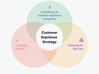 Customer Experience (CX) refers to a customer’s overall perception and emotional response resulting from every interaction they have with a brand, whether through employees, digital platforms, products, or customer service. In a hyper-competitive market, CX has become a critical differentiator, directly impacting customer loyalty, brand reputation, and revenue growth. A seamless and positive customer experience fosters long-term relationships, increases customer lifetime value (CLV), and drives word-of-mouth referrals. On the other hand, a poor experience can lead to customer churn, negative reviews, and reputational damage. This article explores the key components of CX, the importance of Customer Experience Management (CXM), and actionable strategies to build a winning CX framework. Why customer experience matters 1. Competitive advantage Businesses that prioritize CX outperform competitors in revenue growth and customer retention. According to the survey, 73% of customers consider CX a key factor in purchasing decisions, and 86% are willing to pay more for a better experience. 2. Customer loyalty & retention A study by Bain & Company found that increasing customer retention by just 5% can boost profits by 25% to 95%. Positive experiences encourage repeat purchases and reduce churn. 3. Brand Advocacy Satisfied customers become brand advocates, sharing their experiences through word-of-mouth and social media. This organic promotion is more trusted than traditional advertising. 4. Revenue growth Companies with superior CX generate 5.7 times more revenue than competitors who neglect it (Forrester). Personalized and frictionless experiences lead to higher conversion rates. Key components of customer experience 1. Customer interactions Every touchpoint - website, app, chatbot, or in-store experience - shapes customer perception. Consistency across all channels is crucial for a seamless journey. 2. Customer expectations Modern customers demand: Speed (instant responses, fast shipping) Personalization (tailored recommendations) Convenience (omnichannel support) Transparency (clear pricing, policies) Brands that exceed these expectations gain a competitive edge. 3. Emotional connection Emotions drive purchasing decisions. A study by Harvard Business Review found that emotionally engaged customers are 3 times more likely to repurchase and recommend a brand. 4. Customer journey mapping Understanding the end-to-end customer journey—from awareness to post-purchase support—helps identify friction points and opportunities for improvement. 5. Customer feedback & insights Collecting and acting on feedback through surveys (NPS, CSAT), reviews, and social listening ensures continuous CX enhancement. Customer Experience Management (CXM) Customer experience management is the systematic process of designing, monitoring, and optimizing customer interactions to enhance satisfaction and loyalty. Key elements of CXM: 1. Customer insights & data analytics Use CRM tools to track customer behavior. Leverage AI-driven analytics for predictive personalization. 2. Customer journey mapping Visualize each stage (awareness, purchase, support, retention). Identify and eliminate pain points (e.g., slow checkout, poor support). 3. Employee engagement & training Employees must embody the brand’s values. Train teams in empathy, problem-solving, and active listening. 4. Technology & automation Chatbots & AI-driven support improve efficiency. Omnichannel platforms ensure seamless transitions between channels. 5. Continuous improvement Monitor CX metrics (NPS, CSAT, CES, churn rate). Adapt strategies based on real-time feedback. How to build a winning CX strategy 1. Understand your customer Develop detailed buyer personas. Segment customers for personalized marketing and support. 2. Map the customer journey Identify key touchpoints (website visit, purchase, returns, support). Optimize each stage for minimal friction. 3. Gather & act on feedback Use NPS (Net Promoter Score), CSAT (Customer Satisfaction), and CES (Customer Effort Score). Implement changes based on insights (e.g., faster response times). 4. Set clear CX goals Define objectives (e.g., reduce response time, increase retention by 15%). Align KPIs with business outcomes. 5. Personalize the experience Use AI-driven recommendations (like Amazon & Netflix). Tailor emails, product suggestions, and support interactions. 6. Optimize digital & human touchpoints Ensure website/app usability (fast loading, intuitive navigation). Train support teams in emotional intelligence and quick resolution. 7. Leverage technology Implement CX tools. Automate routine tasks (e.g., chatbots for FAQs). 8. Measure & improve Track NPS, CSAT, churn rate, and CLV. Continuously refine strategies based on data. Conclusion The customer experience (CX) is no longer merely a strategy for competitive advantage; in an experience-driven economy, a competitive advantage anchored in CX is now fundamental in achieving sustainable growth. Executing CX as an operating strategy requires a framework built around customer consideration, a dedication to consistent touchpoints, an emotional connection, and an emphasis on ongoing customer experience (CE) feedback. Solutions to creating exceptional experiences that foster loyalty and advocacy should offer businesses consistent touchpoints that customers can relate to while paying attention to emotional connections and advocating for feedback to enhance the experience going forward. By also using Customer Experience Management (CXM) methods like journey mapping, employee-empowered influences, AI agents, and intelligent technology, organizations can become increasingly proactive in their approach, being more actively adjusted to evolving customer expectations. Ultimately, companies that are continuously optimizing the CX experience functionally change how we operate in any competitive market while acting as brand differentiators, with an opportunity for enormous enhancement to customer retention, brand equity, and revenue performance. Winning at CX does not allow for ambivalence about where to place customers in any decision that can affect their experience - having a better experience today provides stronger relationships for customers tomorrow.